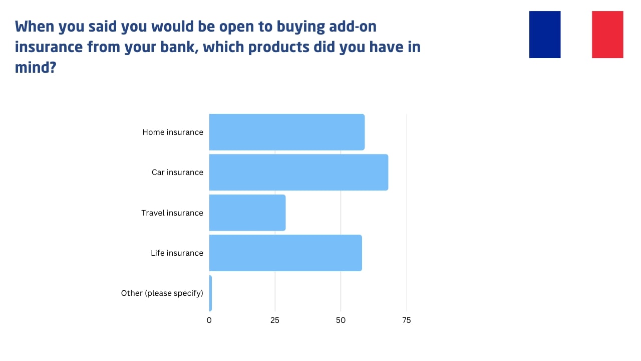 table of add on insurance products sells in france