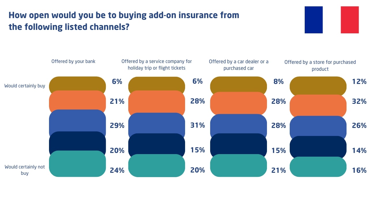 what channels sell add on insurance in france