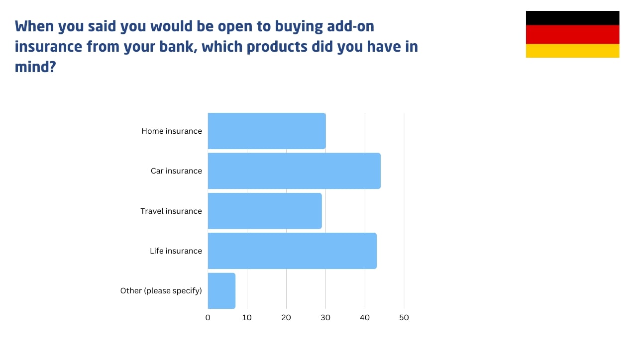 table of add on insurance products sells in germany