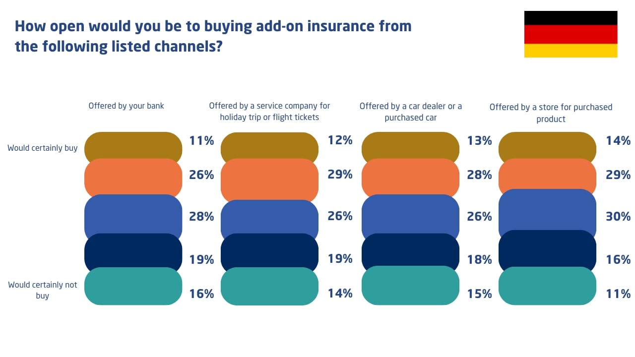 what channels sell add on insurance in germany