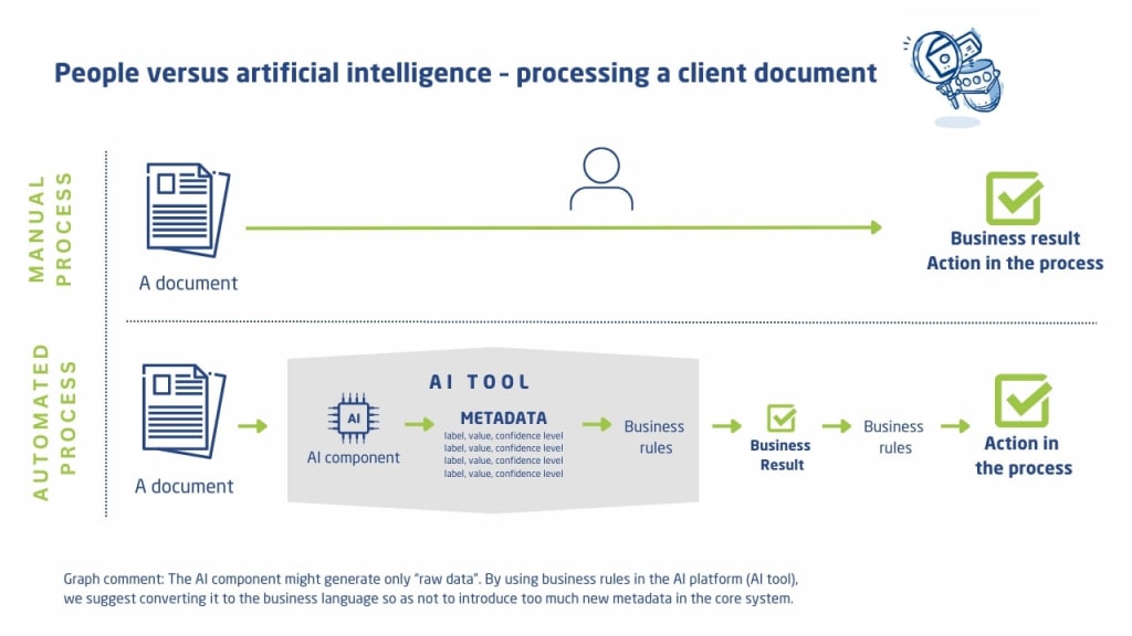 comparison of processing a client document between manual and automated process