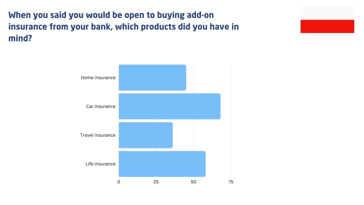 table of add on insurance products sells in poland