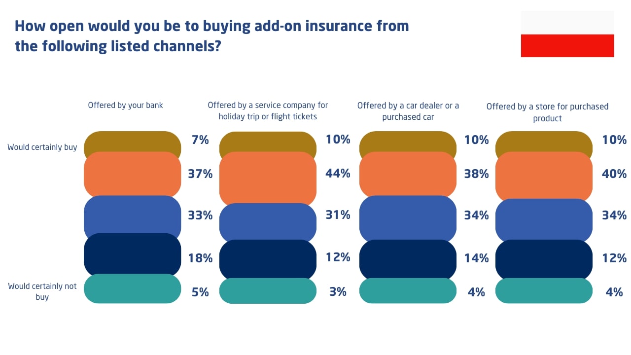 what channels sell add on insurance in poland