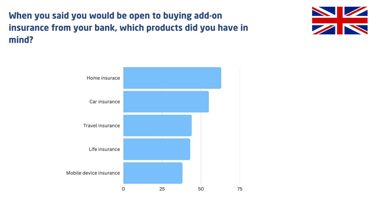 table of add on insurance products sells in UK