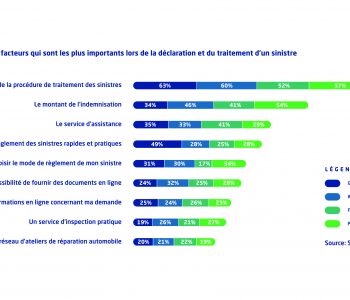 chart showing the most important factors for report and handling a claim
