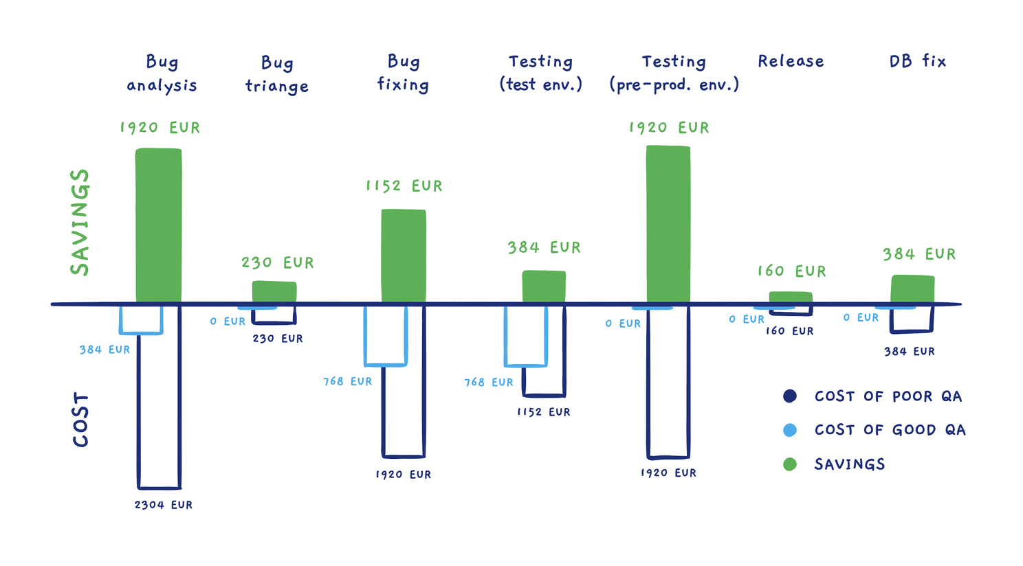 chart showing how much money good quality assurance saves 