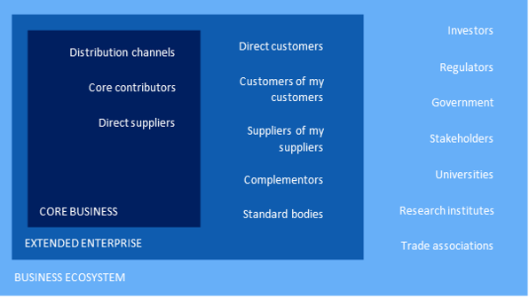 Business ecosystem evolution structure