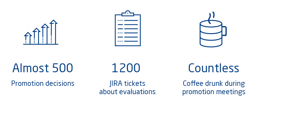 Promotion and Evaluation at Sollers